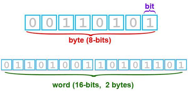 Tudomány Információgyűjtés 1 byte Byte < KiloB < MegaB < GigaB < TeraB < PetaB