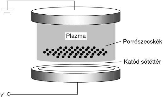 . ábra Kétdimenziós poros plazma előállítása alacsony nyomású gázkisülésben.