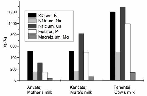 Salamon, Sz. Csapó, J. et al., 1994; CSAPÓ et al., 1997; BOCCA et al., 2000; CSAPÓ és CSAPÓNÉ, 2002; SALAMON és CSAPÓ, 2007; YOUNG, 2009; BARLOWSKA et al., 2011).