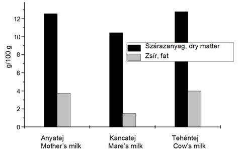 A kancatej felhasználásának lehetőségei a humán táplálkozásban irodalmi összefoglaló 1. ábra fig.