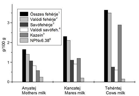 Salamon, Sz. Csapó, J. tej fehérjetartalma koraszülés esetén elérheti a 15-20%-ot, és a zsír- és energiatartalom is nagyobb ebben a tejben.