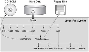 5. Rendszerfelépítése Fájlrendszer Nincs betűjelzés, mint a DOS/Windows