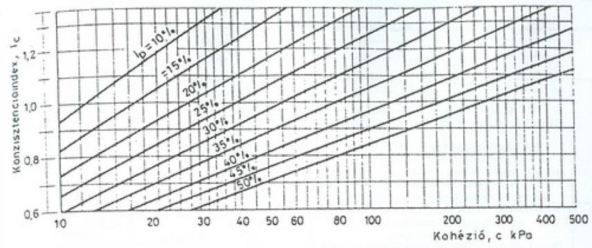 Az egyes rétegekben készült plasztikus index vizsgálatok eredményeinek felhasználásával kiszámoltuk a súrlódási szöget, majd a fent leírt módszerrel meghatároztuk annak karakterisztikus értékét.