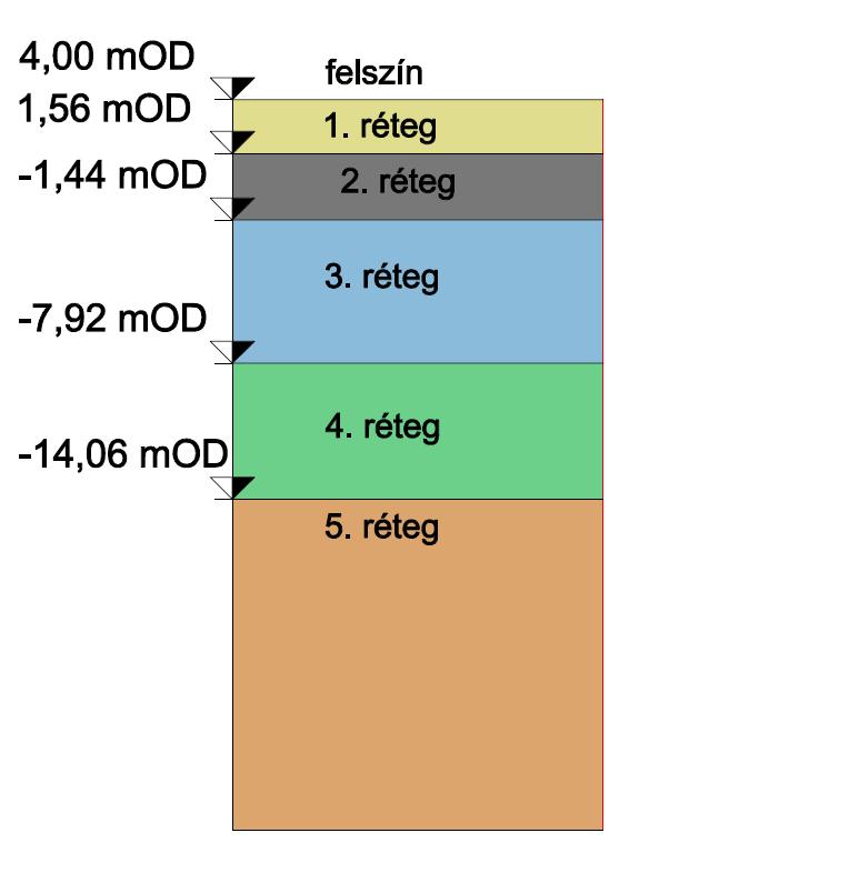 1. ábra: Réteghatárok A karakterisztikus talajfizikai paramétereket a vizsgálatok eredményeiből származtattuk és az egyes vizsgálatok eredményeit különböző súllyal vettük figyelembe.