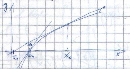 18. A Newton-módszer és konvergencia tételei (monoton, lokális). f(x) = 0-ra, x 0 tetszőleges kezdőérték A k. lépésben az (x k, f(x k )) ponton átmenő érintővel közelítjük az f-et.