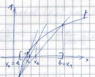 19. Húrmódszer, szelőmódszer, többváltozós Newton-módszer. Húrmódszer: f(x) = 0-ra, x 0 a, x 1 b, és f(a)*f(b) < 0. A k.