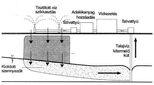 Talajmosás In situ (függ: terület hidraulikus vezetőképességétől)/ ex situ víz, sav, bázis, kelátlépző,