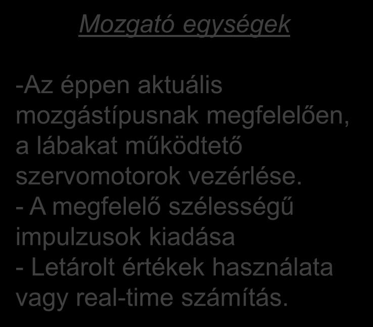 lábat mozgató egység -Az éppen aktuális mozgástípusnak megfelelően, a lábakat működtető szervomotorok vezérlése.