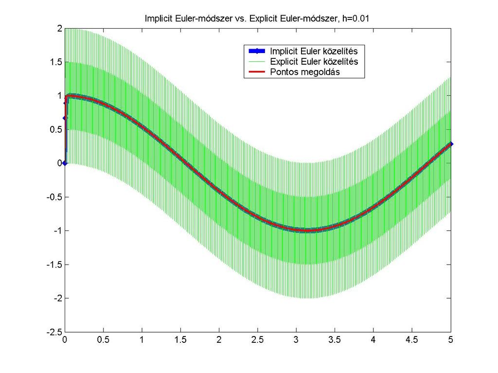 2.3. Az Implicit Euler-módszer