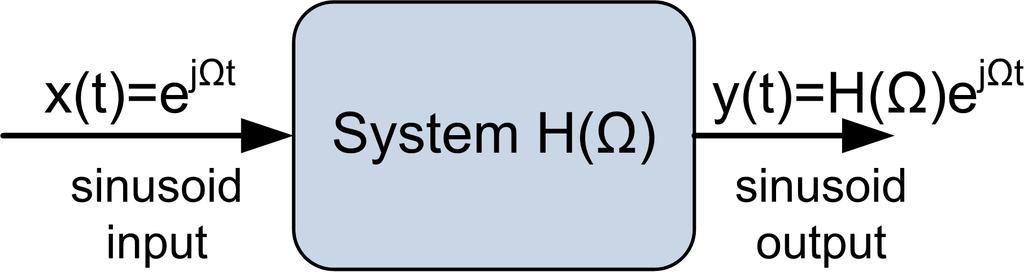 Rendszerek Folytonos idejű lineáris időinvariáns rendszermodellek CT-LTI I/O rendszermodellek frekvenciatartomány CT-LTI rendszer komplex exponenciális (szinuszos) bemenetre adott válasza