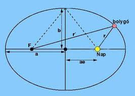 Keple tövények: (Tycho de Bahe méése alapján).