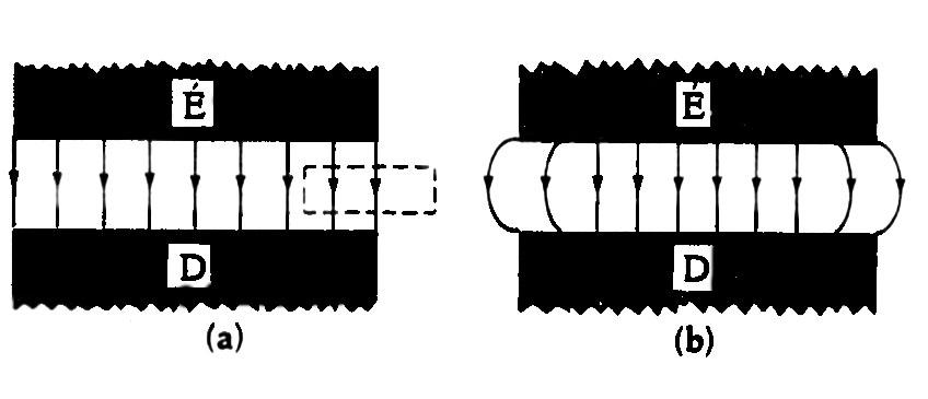 2.2. ábra. a) lehetetlen és b) valódi mágneses tér Eszerint az ábrán vázolt görbére a körintegrálnak nullát kell adnia.