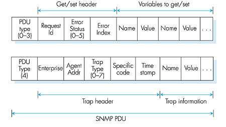 SNMP üzenet formátum 39 SNMP üzenetek szállítása SNMP üzenetek (PDU-k) UDP