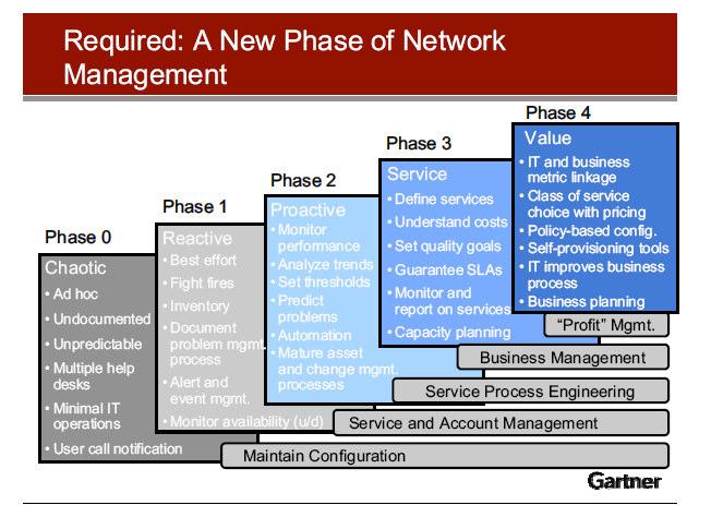 Gartner: hálózatmenedzsment fejlődési fázisok 4 Hálózatmenedzsment Hálózatok: 100,, 1000 << komplex hardver és szoftver komponensekből előfordul(hat)nak hibák képesnek kell lennünk megfigyelni,