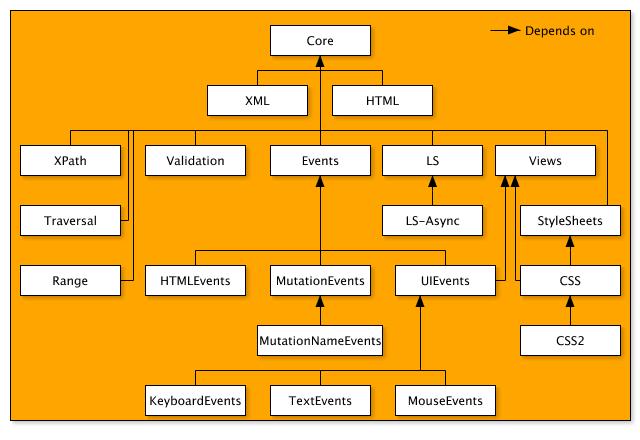 DOM HTML parszolás -> böngész"beli reprezentáció DOM - W3C szabványos interfész HTML (XML) tartalom elérésére