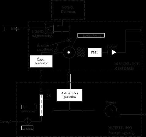 Kemilumineszcenciás NO X analizátor NO + O 3 NO 2 *+O 2 h : a 600-3 200 nm-es tartományban emittált fény NO + O 3 NO 2 +O 2 1 200 nm-es maximummal.