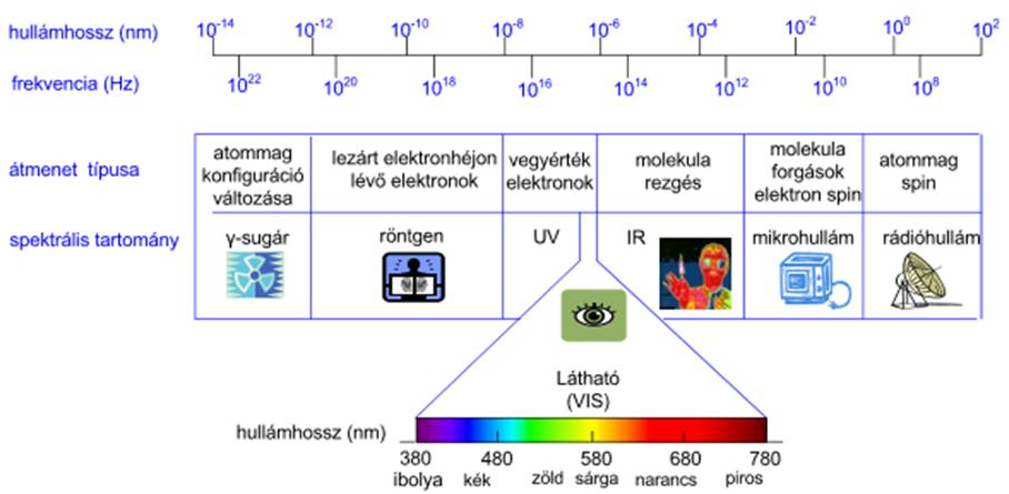 Spekroszkópiai módszerek Az elektromágneses sugárzás főbb spektrális tartományai és az átmenetek típusai Ábra forrása: Környezetmérnöki Tudástár 5.
