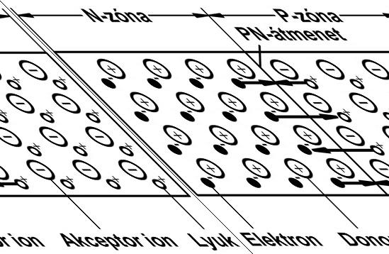 A két réteg érintkezési felületénél a töltéshordozók koncentrációkülönbsége kismértékű diffúziót indít meg: a n-rétegből elektronok diffundálnak át a p-szennyezettségű rétegbe, a pozitív töltésű