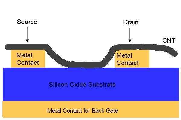 Nanotube tranzisztorok: 1998-ban jelentek meg az első publikációk arról, hogy szénnanocsövekből sikerült megalkotni tranzisztorokként működő eszközöket.