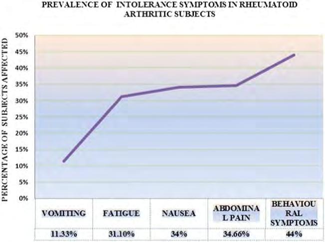 Intolerance is calculated with patients having a MISS score of 6 or above in the study sample Figure shows quota of subjects with each symptom diagnostic of intolerance to MTX MISS Kérdőív (5 elem)