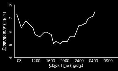 szekréciós mintázata napi ritmus: pl. Tesztoszteron óránként jelentkező szekréciós csúcsok: pl.