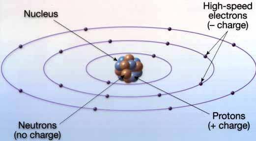 Az atom felépítése elemi részecskr szecskék: k: atommag + elektronok Név (jel) Tömeg (kg) Töltés (C) Relatív Relatív tömeg töltés Proton (p + )