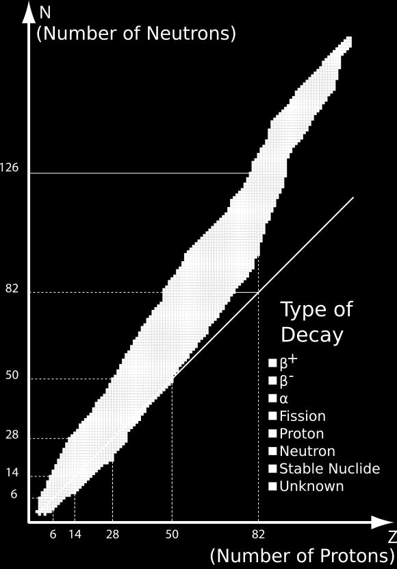 Ha az atommagban túl kevés neutron