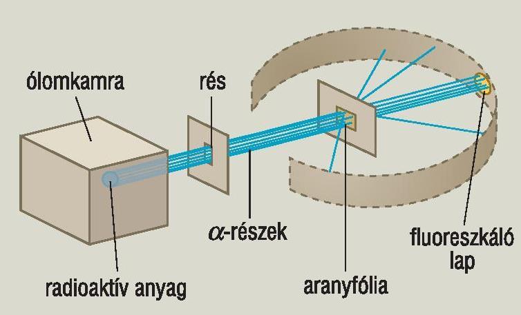 Rutherford szórási kísérlete Alfa-részecskékkel bombázott aranylemez Mazsolás puding: