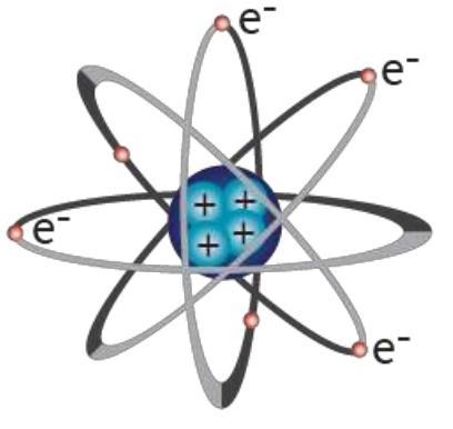 Rutherford atommodellje (1911) Naprendszer-modell Létezik az atommag (pozitív töltés) Körülötte negatív töltésű elektronok Körpályán keringenek Kifelé