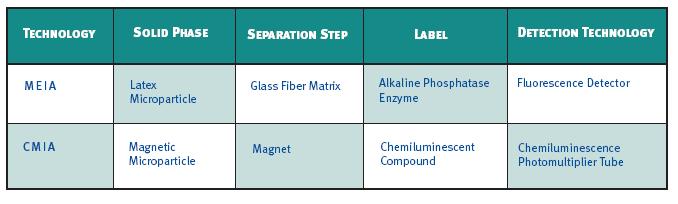 Kemilumineszcens Mágneses Immunoassay -