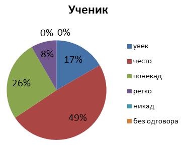 Спољашњи круг представља податке добијене анкетирањем ученика, унутрашњи круг податке добијене анкетирањем родитеља.