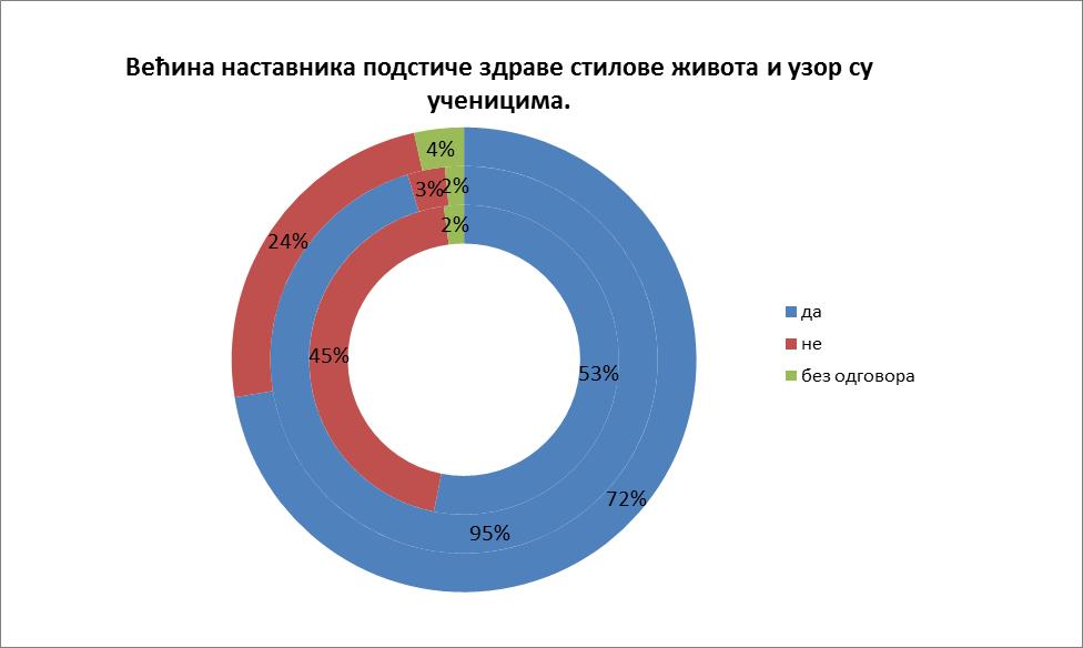 У горњој табели видимо приказ где се упоређују резултати добијени од родитеља, ученика и наставника основне школе.