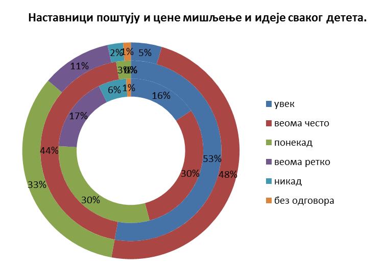 У горњој табели видимо приказ упоређења резултата добијених од родитеља, ученика и наставника основне школе.