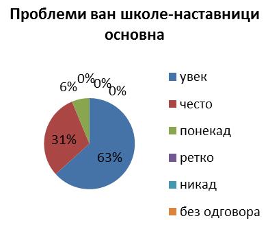 ученика и родитеља, а посебно су издвојени