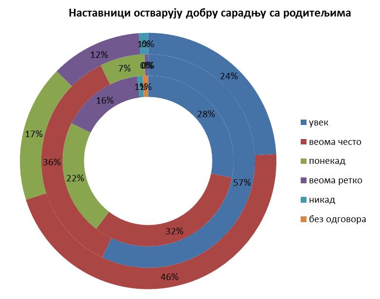 У горњој табели видимо приказ где се упоређују резултати добијени од родитеља, ученика и наставника основне школе.