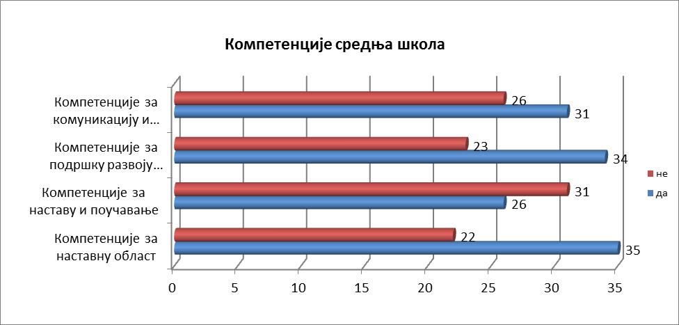 3.5. Компетенције Извођење васпитно-образовног рада веома je сложен процес, који захтева одређене компетенције наставног особља које га изводи.