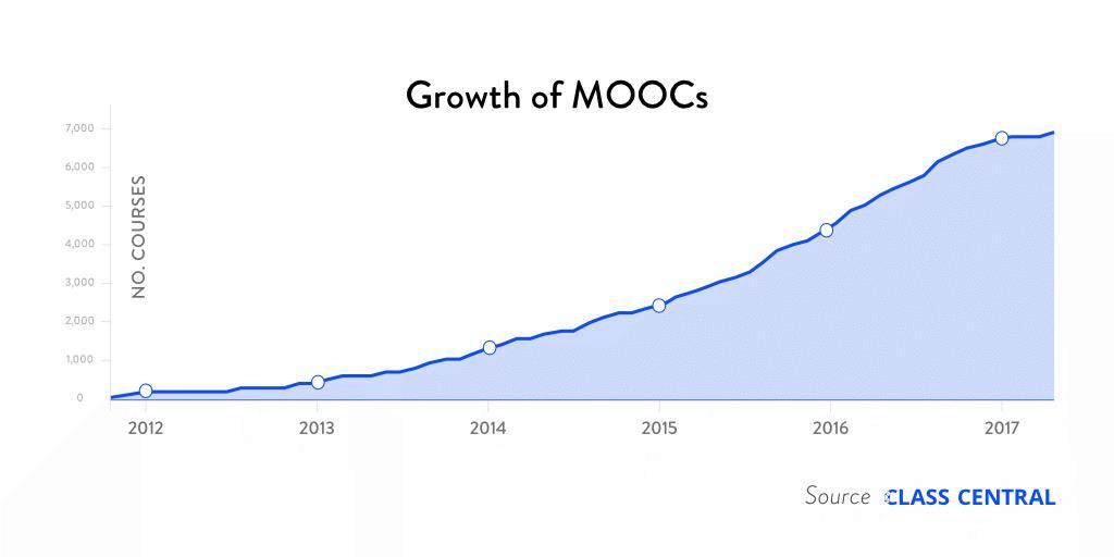 MOOC statisztikák, 2016