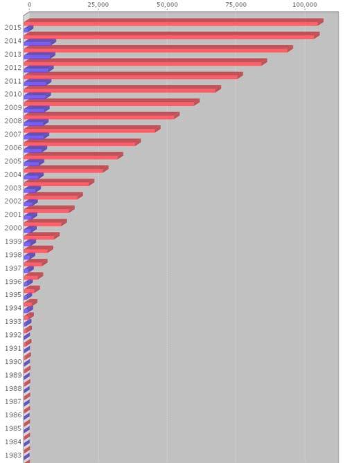 ~10.000 új szerkezet/év >100.