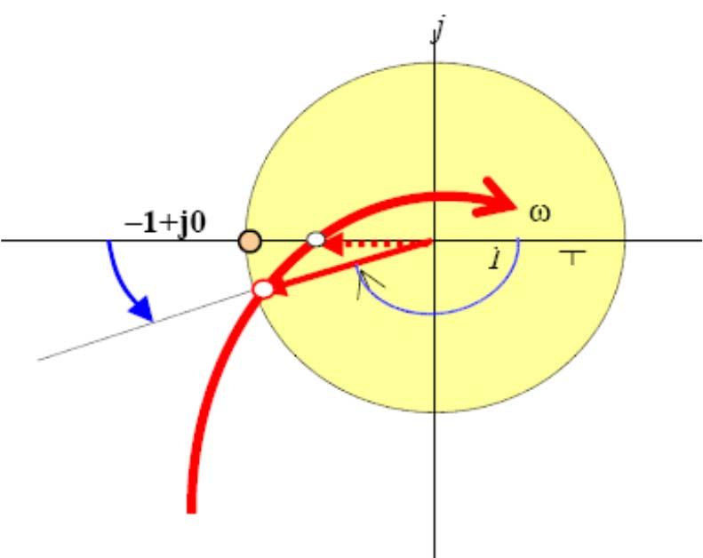 Nyquit diagramm Re{W(jω} v.