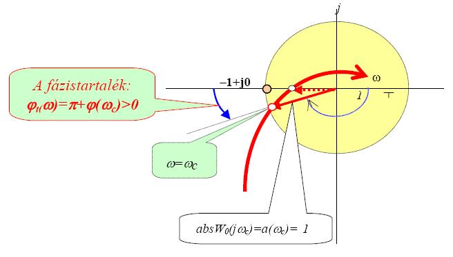 Nyquit diagramm - fázitartalék Zéruá váláával a zárt kör a