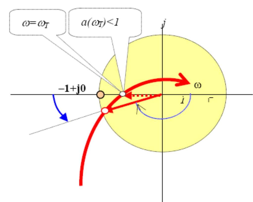 Nyquit diagramm - amplitúdótartalék a t az a zám amivel a(ω t