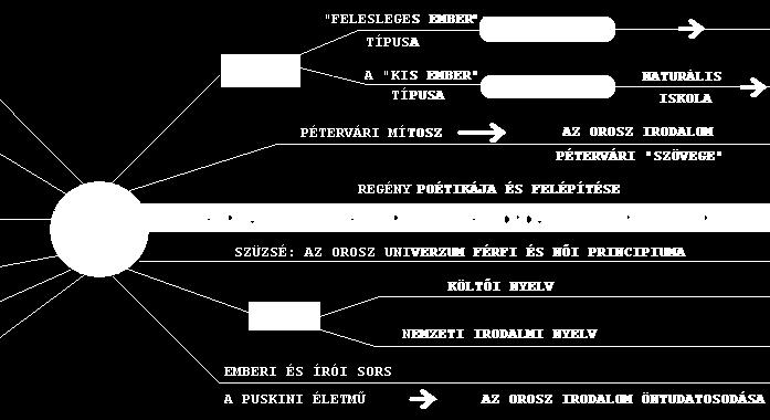 Обзор истории русской литературы / 06 1 Puskin öröksége Наследие Пушкина A felesleges ember szociokulturális és irodalmi típusa Тип лишнего человека как социокультурное и литературное явление F. M.