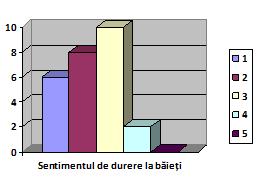 (urmare din pag. 16) 1,91, ceea ce reprezintă 1 punct faţă de durerea afectivă.