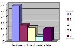 motivaţie a sentimentului de durere, care reiese din cuantificarea răspunsurile oferite de fete şi de băieţi este nesemnificativă.