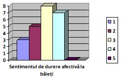 inspiraţie oferită de sentimentul de durere afectivă, care reiese din cuantificarea răspunsurilor date de fete şi de băieţi este deja semnificativă şi arată un nivel mai crescut de masochism