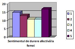 În timp ce în cazul mediei de inspiraţie oferită de sentimentul de durere fizică, între răspunsurile date de fete şi de băieţi reiese de asemenea doar o diferenţă de 0,01 punct.