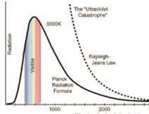 ) Plankelmélet Ultraibolya katasztrófa Klasszikus elmélet (Rayleigh-Jean törvény)