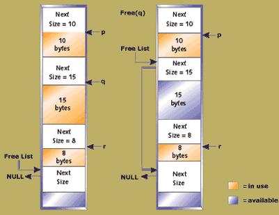 Beágyazott formácós redszerek: 3. gyakorlat, 7..5. és 7..6. Az ábrá az első byte foglalása és aak admsztrálása látható. (Ezt és a következő ábrát Nall Murphy (Paelsoft): Memory Maagemet c.