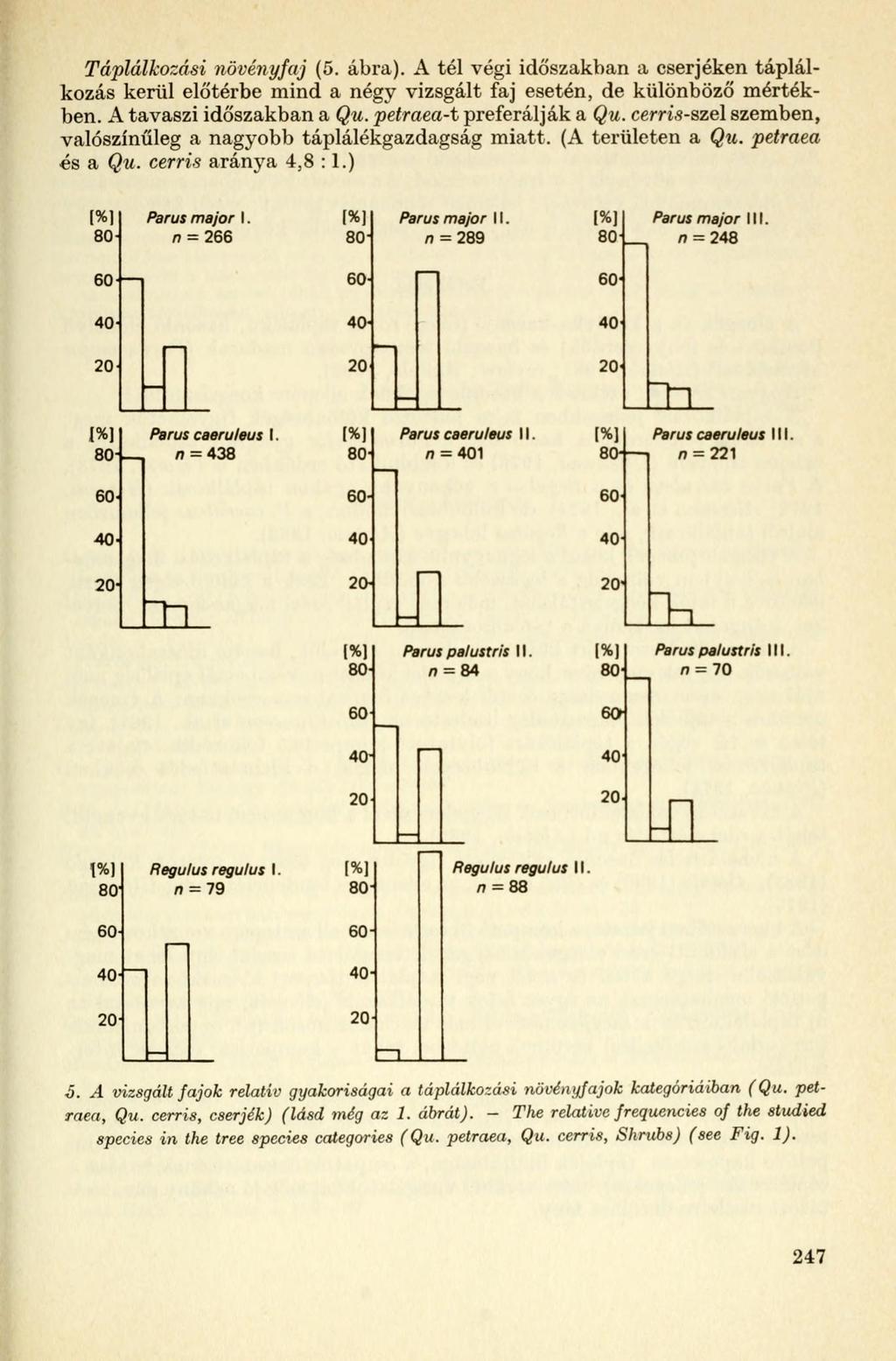 Táplálkozási növényfaj (5. ábra). A tél végi időszakban a cserjéken táplálkozás kerül előtérbe mind a négy vizsgált faj esetén, de különböző mértékben. A tavaszi időszakban a Qu.