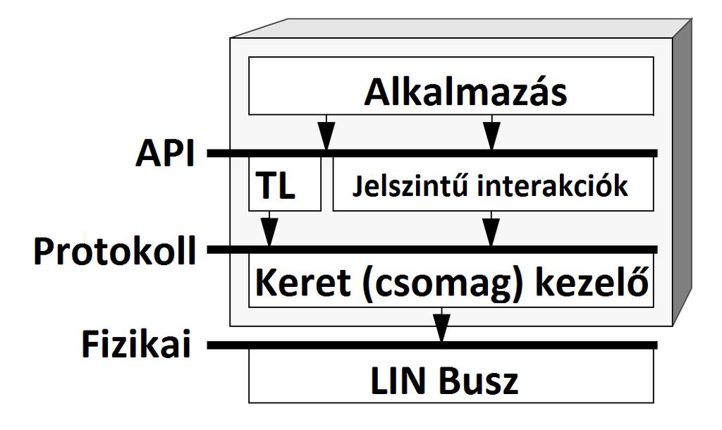 LIN rétegek A LIN szabvány a kommunikációt négy rétegre osztja, amelyet három interfész köt össze. A fizikai réteg és az alkalmazás között a keretkezelő és a jelfeldolgozó szolgáltat kapcsolatot.